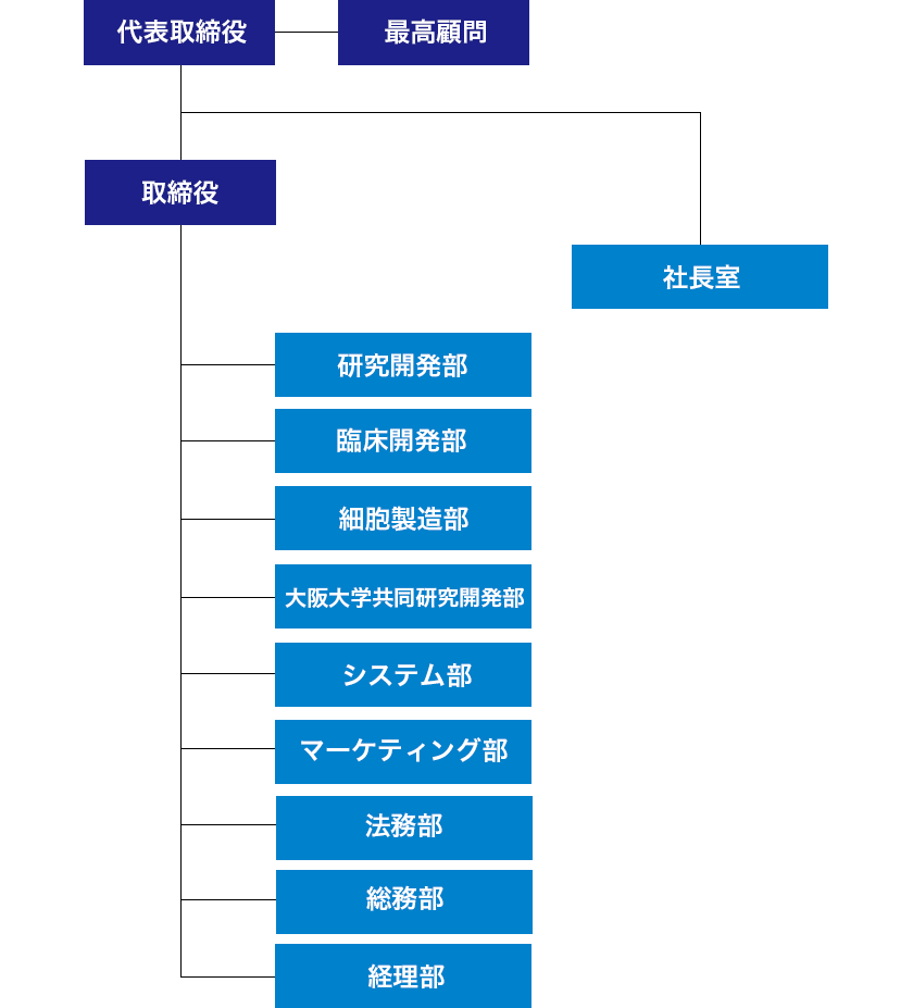 組織図