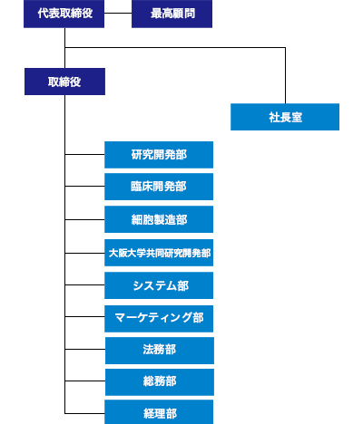 組織図